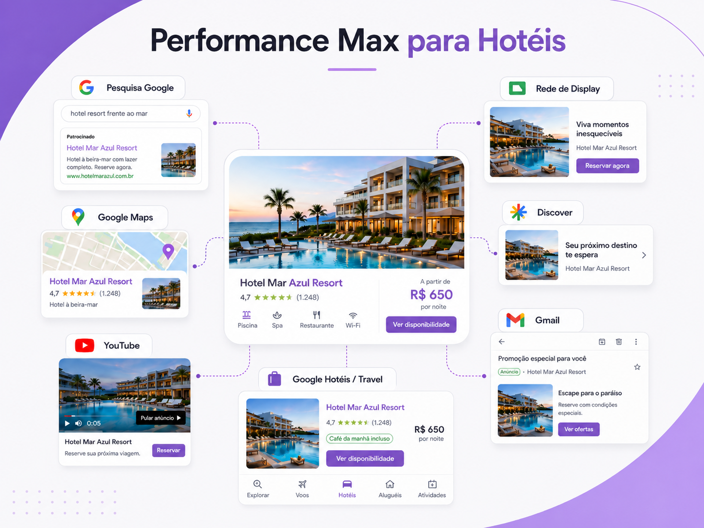 Performance Max hotel conectado a Pesquisa, Maps, YouTube, Display, Discover, Gmail e Travel/Hotéis